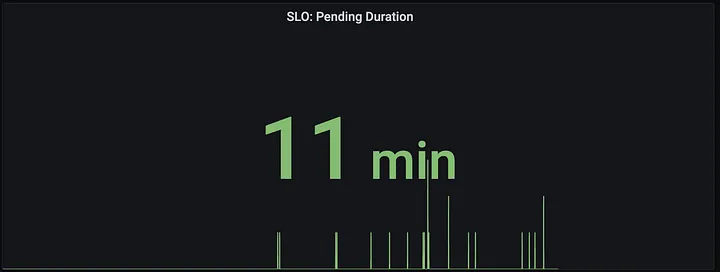 Improved Daily Pending Job Duration SLO (10-60 minutes)