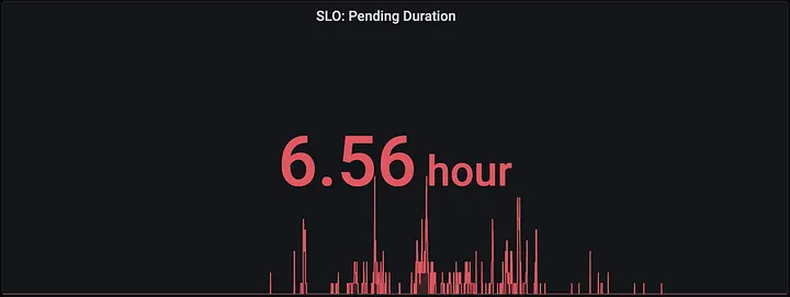 SLO Measuring Daily Pending Job Duration Total (~6-10 hours)