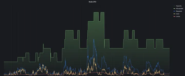 Utilization Based Autoscaling in Production